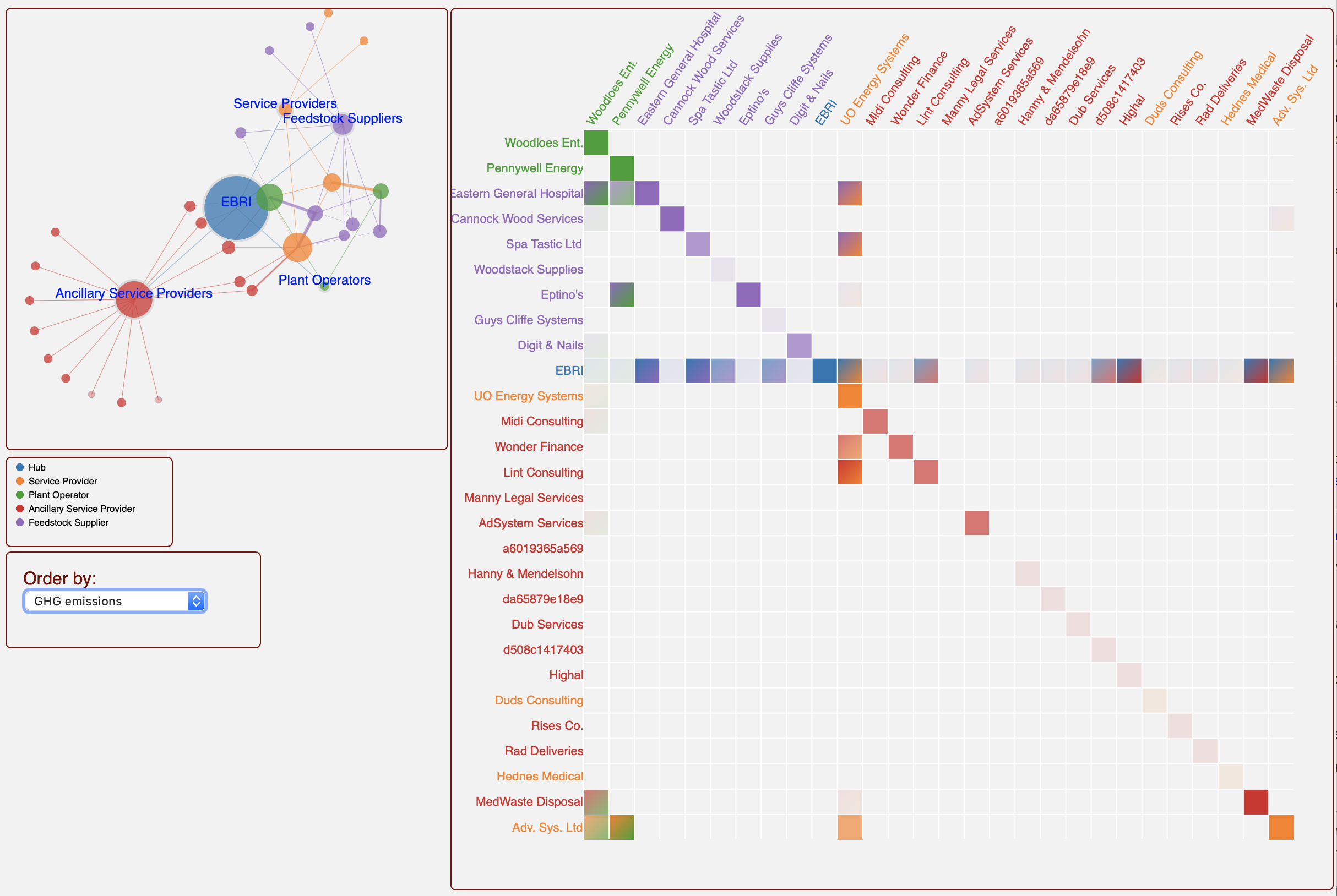 relative net GHG emissions within DBN, top left is lowest, increasing to the bottom, right